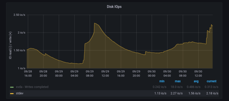 Grafana + Prometheus: обнаружение аномалий